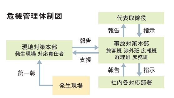 危機管理体制図