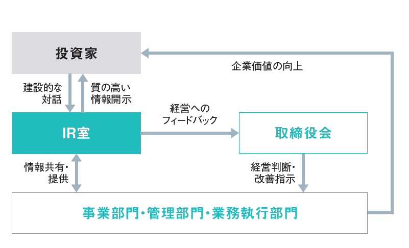 株主・投資家との対話