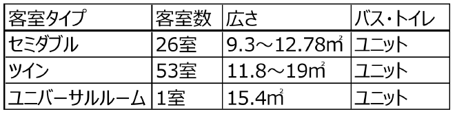 変なホテルエクスプレス大阪 なんば日本橋アネックス詳細