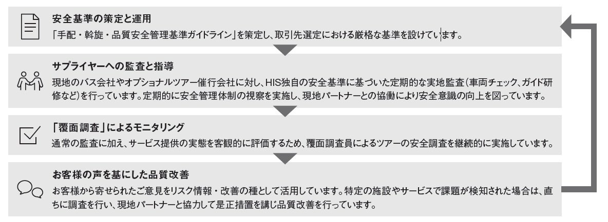 安全管理プロセス