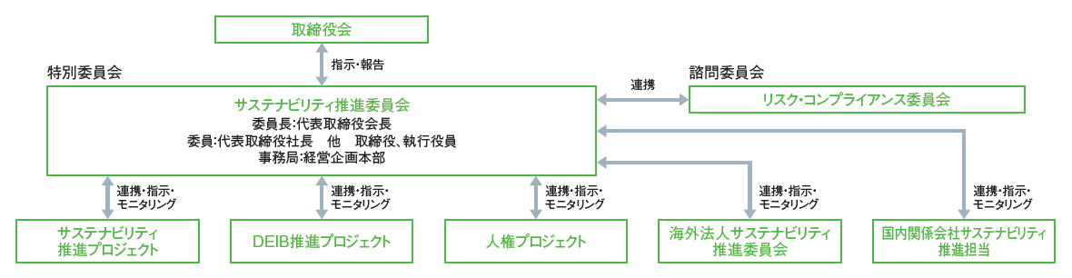 サステナビリティ推進体制図