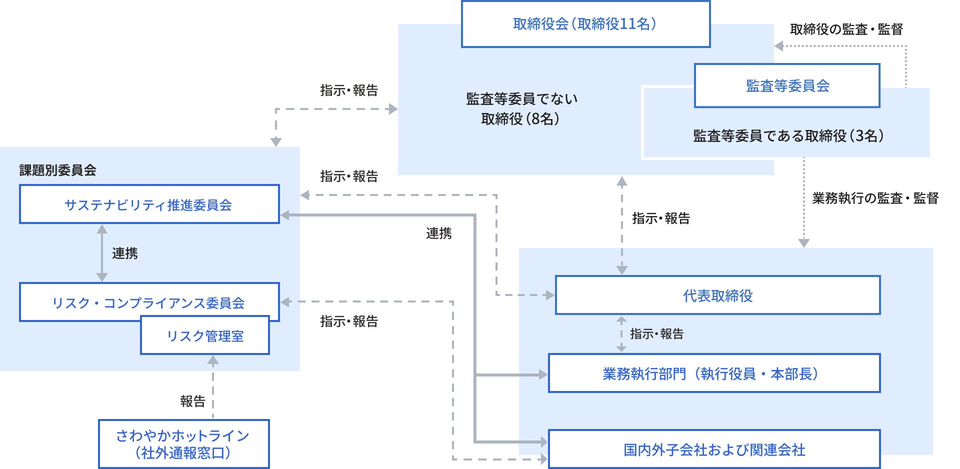 サステナビリティ推進体制図