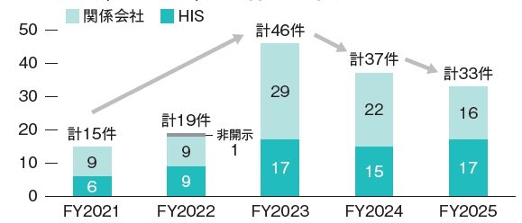 内部通報（社外窓口）通報件数の推移